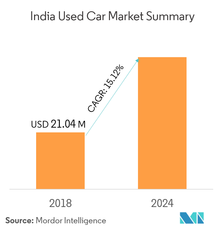 India Used Car Market Size, Share, Trends, Companies Industry Report